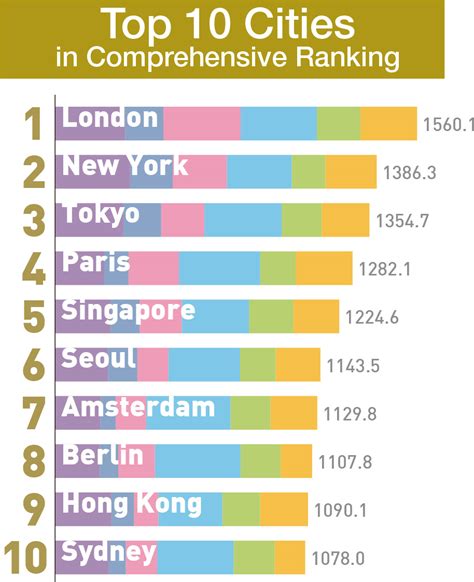 Un Classement Des Villes Globales Le Global Power City Index 2017 — Géoconfluences