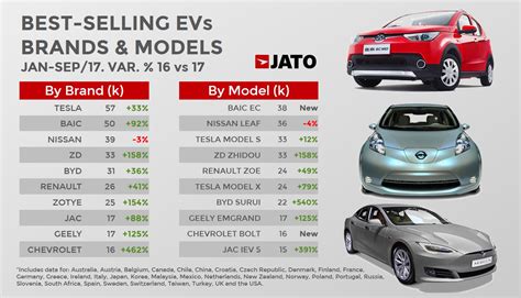 In june, tesla delivered 14,954 model 3s, capturing 23 percent of total ev sales. Tesla most popular global electric vehicle brand between ...