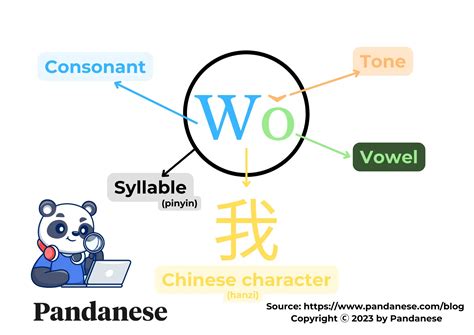 How To Pronounce Chinese Pinyin An English Pronunciation Guide