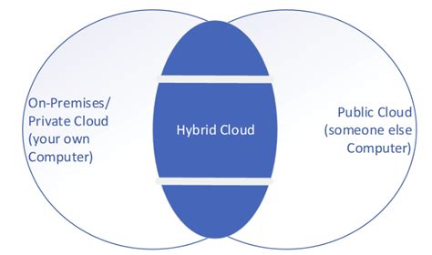 What Is A Hybrid Cloud Architecture Petri It Knowledgebase