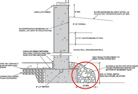 Foundation Drain Components Working And Design