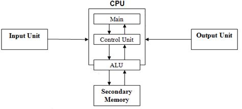 With A Neat Diagram Explain The Organizations Of A Computer ~ Solved