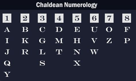 Chaldean Numerology Alphabet Values In Numbers Numerology