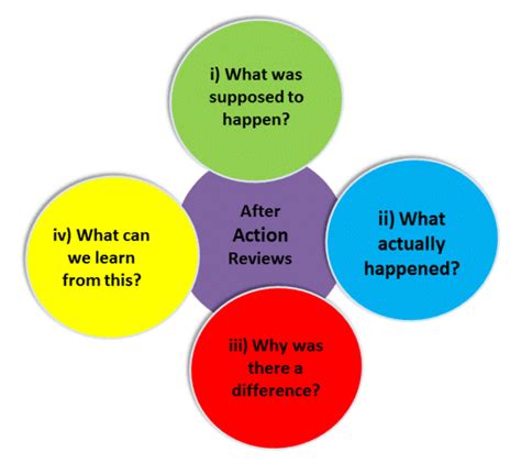 After Action Reviews And How They Can Be Linked With Tocs To Support