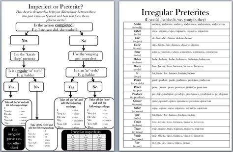 Preterite And Imperfect Conjugation Chart