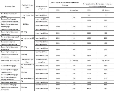 Maximum weight 7 kg and dimensions no greater than56 cm x 36 cm x 23 cm. AIR CHINA BAGGAGE FEES 2011 - Airline-Baggage-Fees.com