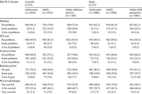 Self Reported Eq 5d Youth Version Eq 5d Y Responses From Participants