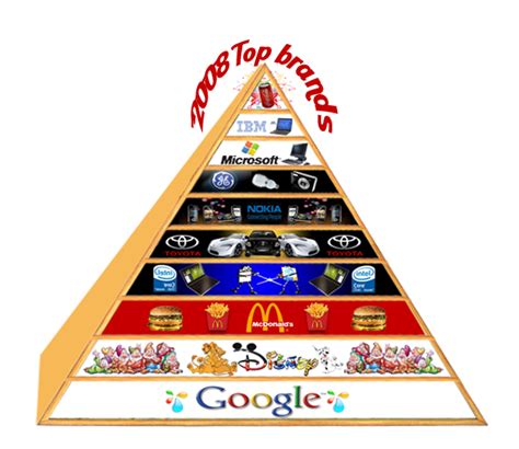 SEO BLOG: Top 10 brand pyramid - 2008 top brands - Blogging about search engine and search ...