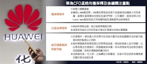 華為公主保釋 硬仗在後面 財經 工商時報