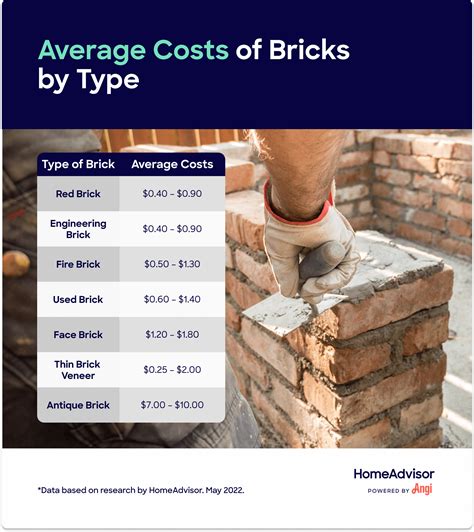 what are typical brick prices