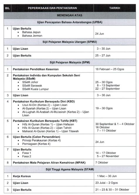 Carian maklumat tarikh dan masa peperiksaan spm setiap subjek termasuklah ujian lisan serta ujian bertulis fasa 1 dan fasa 2 dikeluarkan oleh lembaga peperiksaan kpm. Takwim Peperiksaan Awam 2019