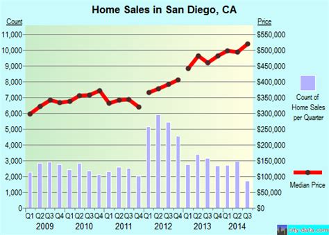 San Diego California Ca Profile Population Maps Real Estate