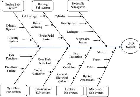 Fishbone Diagram For The Root Cause Analysis Rca Of The Lhd System The Best Porn Website