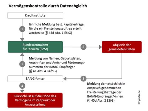 Quelle in deinem text ist, dann sieht das so aus: Recht anschaulich: Verfahrensabläufe — Nicola Pridik