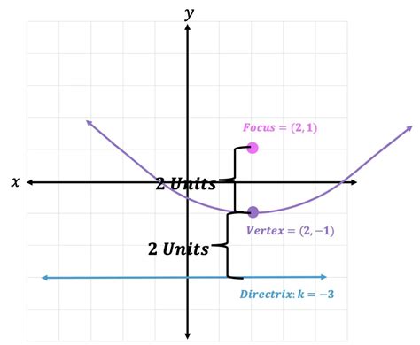 Focus And Directrix Of A Parabola Algebra 2 Math Lessons