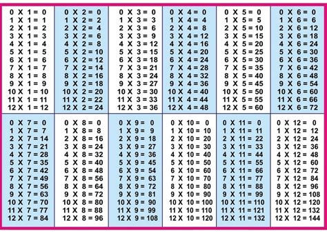 Free Multiplication Tables 1 12 Printable Worksheets Multiplication