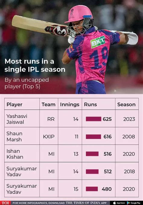 Ipl 2023 Yashasvi Jaiswal Sets Most Runs Record By An Uncapped Player