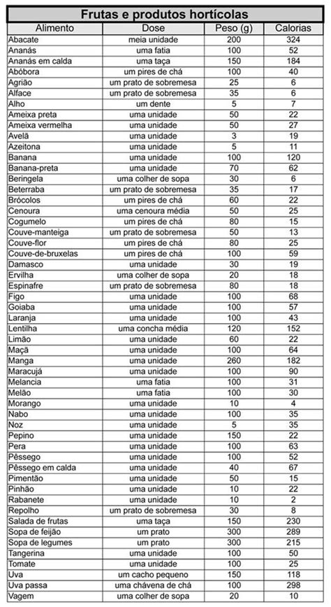 Tabela De Calorias Dos Alimentos Para Ajudar A Controlar O Peso Calorias Dos Alimentos