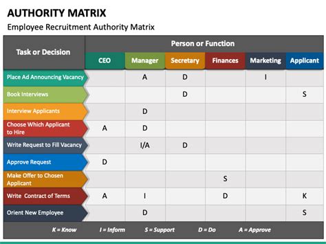 Delegation Of Authority Matrix Template