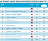 Harvard University Computer Science Ranking