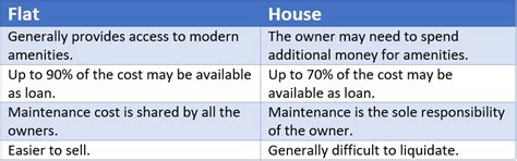 Flat Vs House Which Is Better Housing News 2023