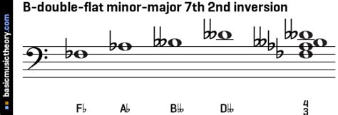 Bbmaj7 stands for b flat major seventh. basicmusictheory.com: B-double-flat minor-major 7th chord