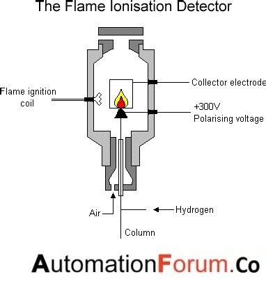 Working Of Flame Ionization Detectors Instrumentation And Control