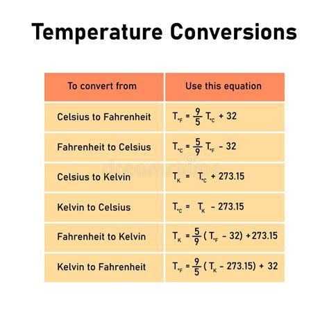 Temperature Conversions Table Converting Between Celsius Kelvin And