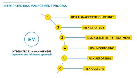 Integrated Risk Management Framework