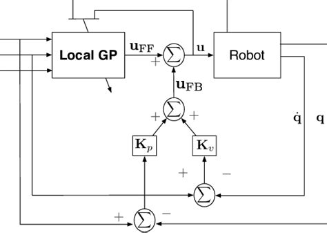 Schematic Showing Model Based Robot Control The Learned Dynamics Model