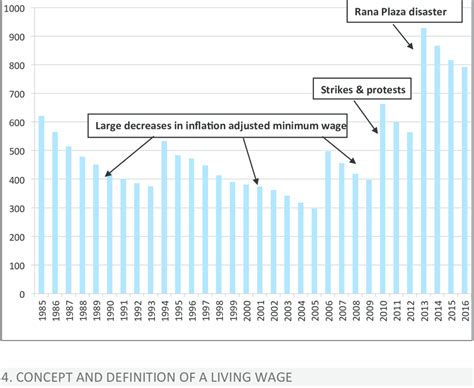 Inflation Adjusted Minimum Wage Expressed In 1985 Tk 1985 2016