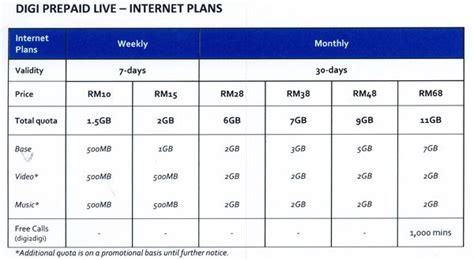 The highlight of this digi plan would be the bundled internet, free call minutes and sms. Digi launches two new prepaid plans - HardwareZone.com.my