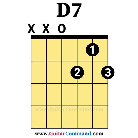 D7 Open Guitar Chord Guitar Command