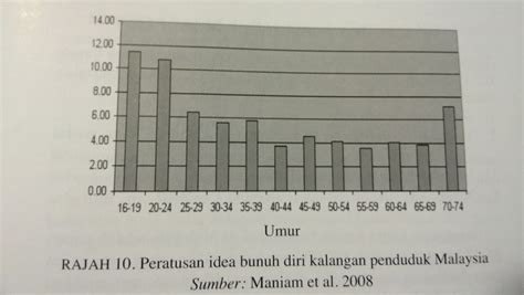 Jun 09, 2021 · saya tidak tahu apa penyokong katakan mengenai saya tiada jiwa bermain. Statistik Bunuh Diri Di Malaysia - sanx-xox