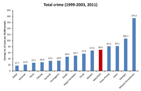 For example, you can get fines for traffic offences, jail time for robbery, whipping for certain however, there are technically only 6 core types of punishment in malaysia and they are guided by three main principles. Crime statistics: Are Malaysia's rising crime levels a ...