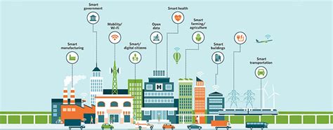 Advise City Grid Home Industry 40 Internet Of Things Services Smart