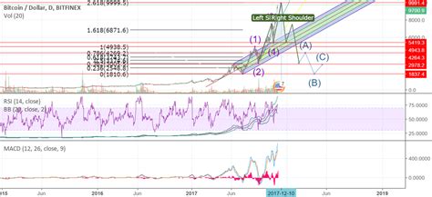 Bitcoin is currently over $11k, and so many people who say they don't know much about bitcoin want to call the current bitcoin price a bubble. Bitcoin Bubble Pop for BITFINEX:BTCUSD by jayhahn — TradingView