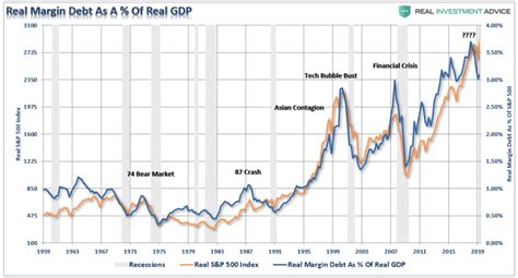 Margin Debt Is Declining Are The Bulls In The Clear Real Investment