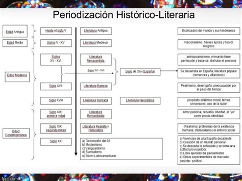 Periodización Histórico Literaria Historia De La Literatura Literatura Periodizacion
