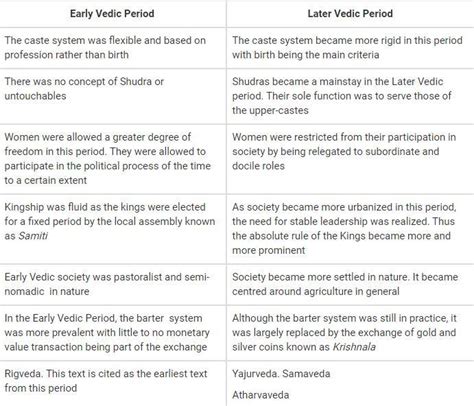 Can You Tell The Difference Between Later Vedic Period And Early Vedic