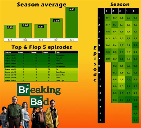 Oc Imdb Ratings For The Tv Show Breaking Bad Rdataisbeautiful