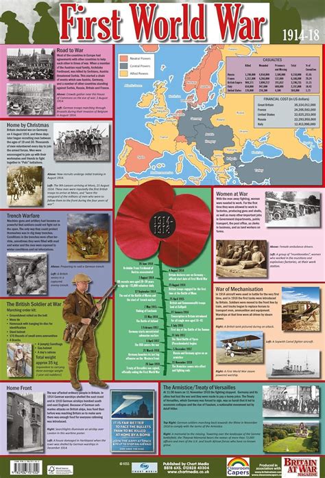 First World War World War 1 History Poster Wallchart School