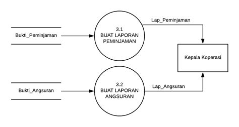 Contoh Dfd Data Flow Diagram Sistem Informasi Ngoding Geh Images