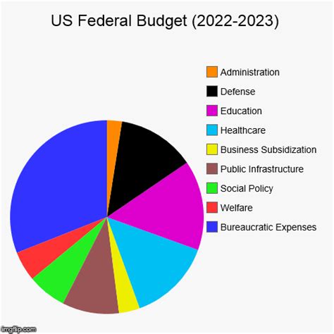 nationstates dispatch united states federal budget fiscal year 2022 2023
