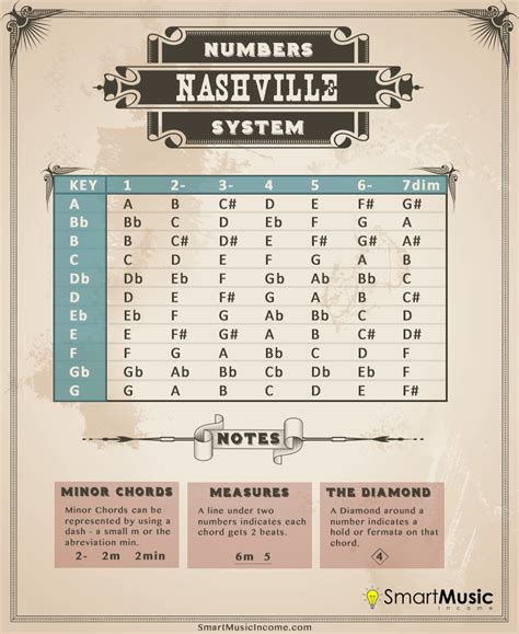 Printable Nashville Number System Chart Erika Printable