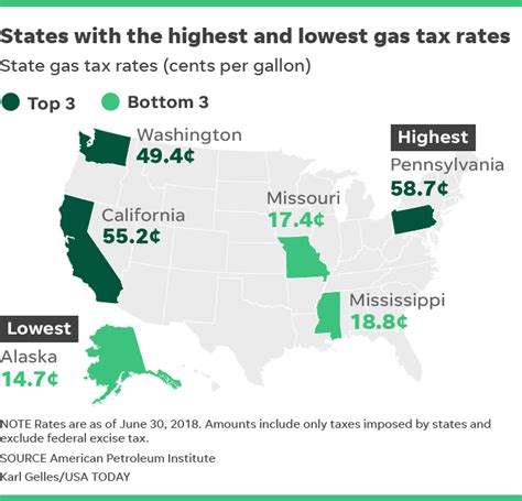 A Foolish Take Which States Have The Highest And Lowest Gasoline Taxes