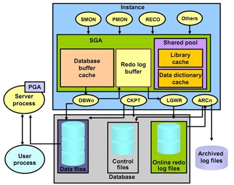 Oracle Memory Componentssga And Pga Database Tutorials