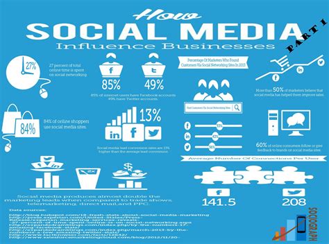 How Social Media Influence Businesses Socialmedia Sociograph