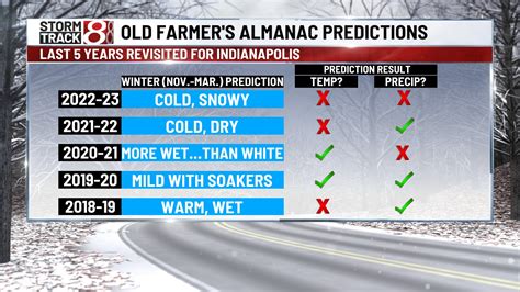 Old Farmers Almanac Calls For Cold Snowy Indiana Winter Can We