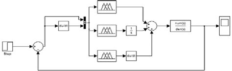 Simulink Model For Adaptive Neuro Fuzzy Pid Controller Download